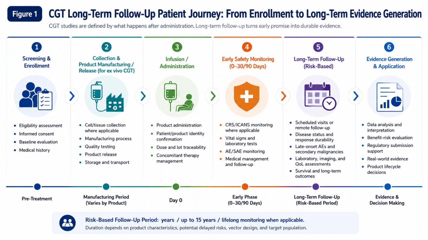 figure-1-cgt-long-term-follow-up-patient-journey.jpg figure-1-cgt-long-term-follow-up-patient-journey.jpg