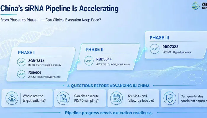 From Phase I to Phase III: China’s oligonucleotide pipeline is accelerating—but can clinical execution keep pace?