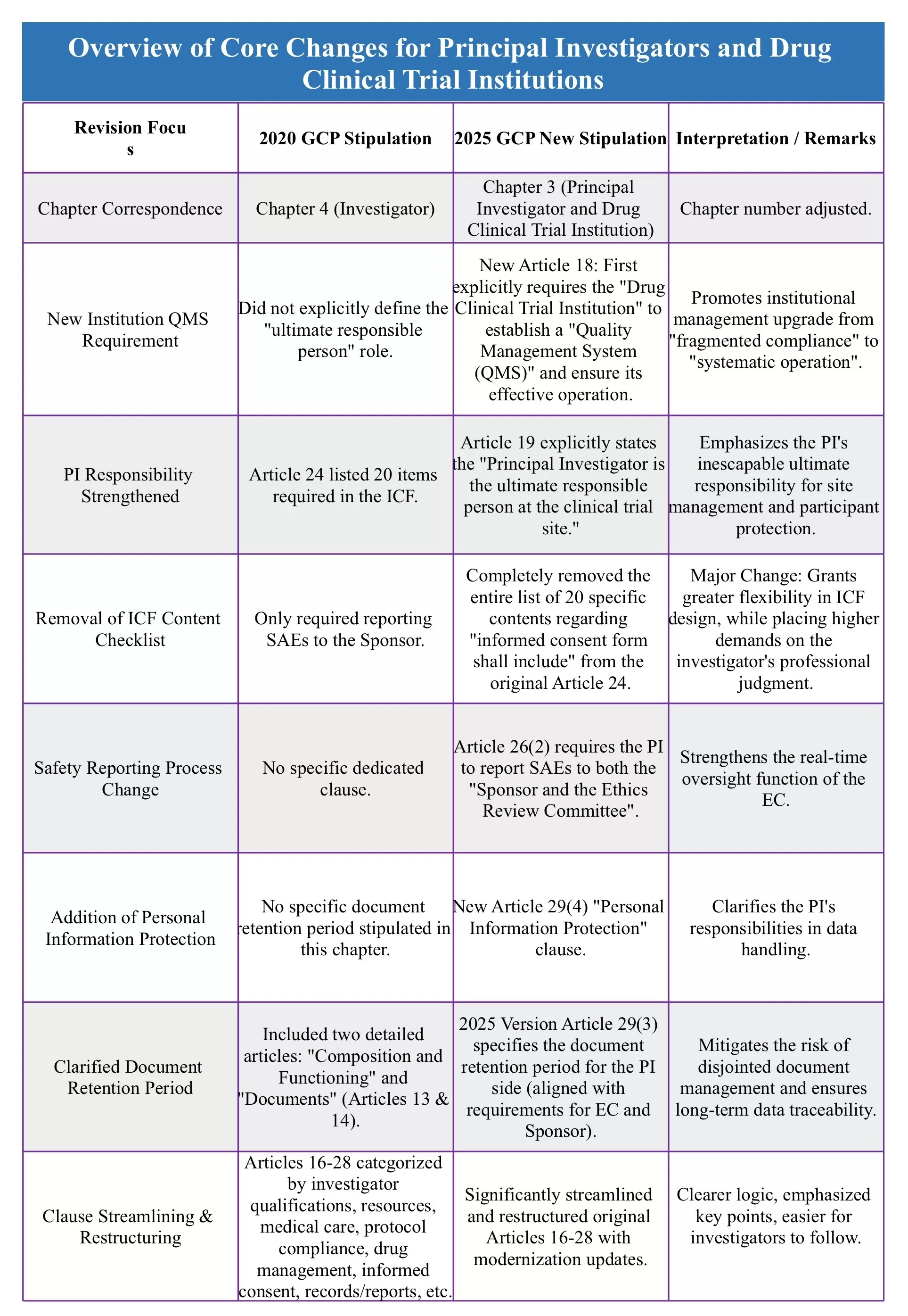 chart of the key revisions