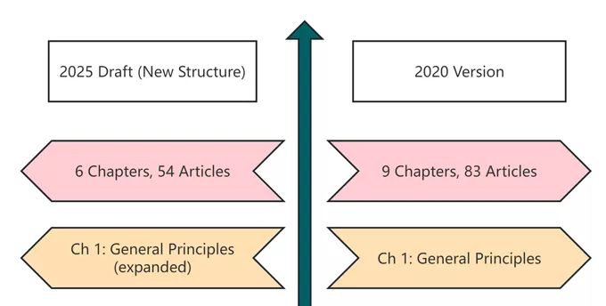 GCP Insights – 7-Day Series | Key Updates: China's 2025 GCP Draft vs. 2020 Version (Day 1)