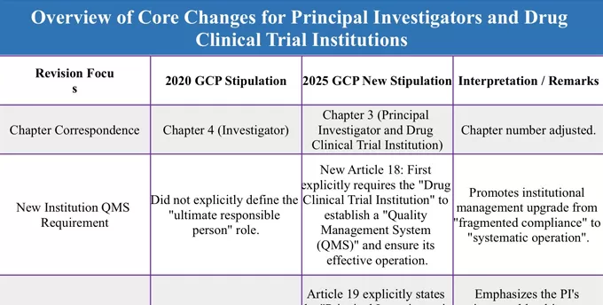 GCP Insights · Seven-Day Series | Principal Investigator = The One to Blame? Decoding the Ultimate Responsibility Checklist with One Chart (DAY 4)