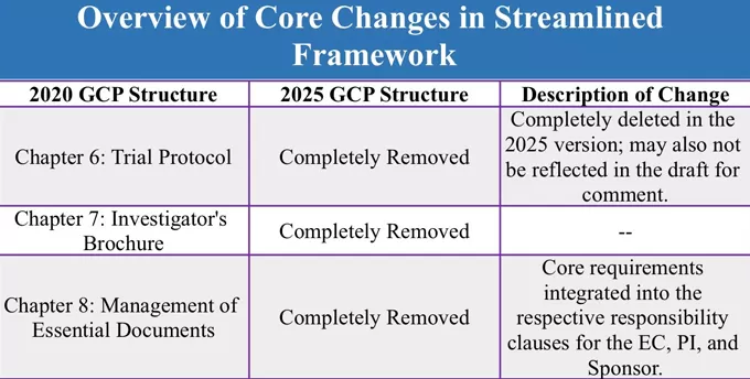 GCP Insights · Seven-Day Series | Streamlined Framework: GCP 2025 Shrinks from 9 Chapters & 83 Articles to 6 Chapters & 54 Articles – These Chapters Have Disappeared (DAY 7)