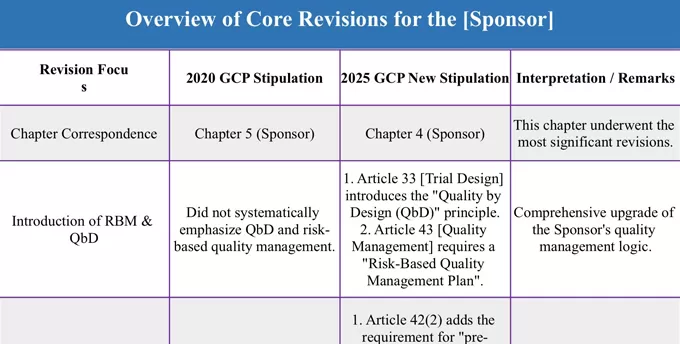 GCP Insights · Seven-Day Series | The Monitoring Chapter Vanishes: How to Write the Quality Management Plan in the RBM Era? (DAY 5)