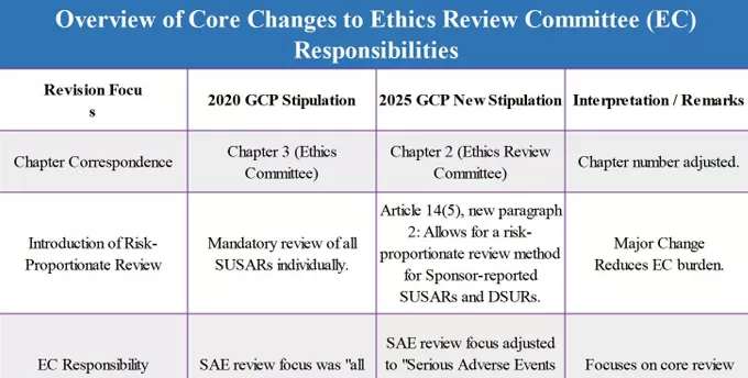 GCP Insights · Seven-Day Series | Reshaping the Responsibilities of the Ethics Review Committee: Major Adjustments to Risk-Proportionate Review and Document Retention Periods (DAY 3)