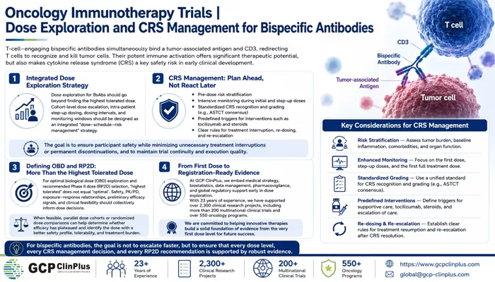 Oncology Immunotherapy Trials | Dose Finding and CRS Management for Bispecific Antibodies
