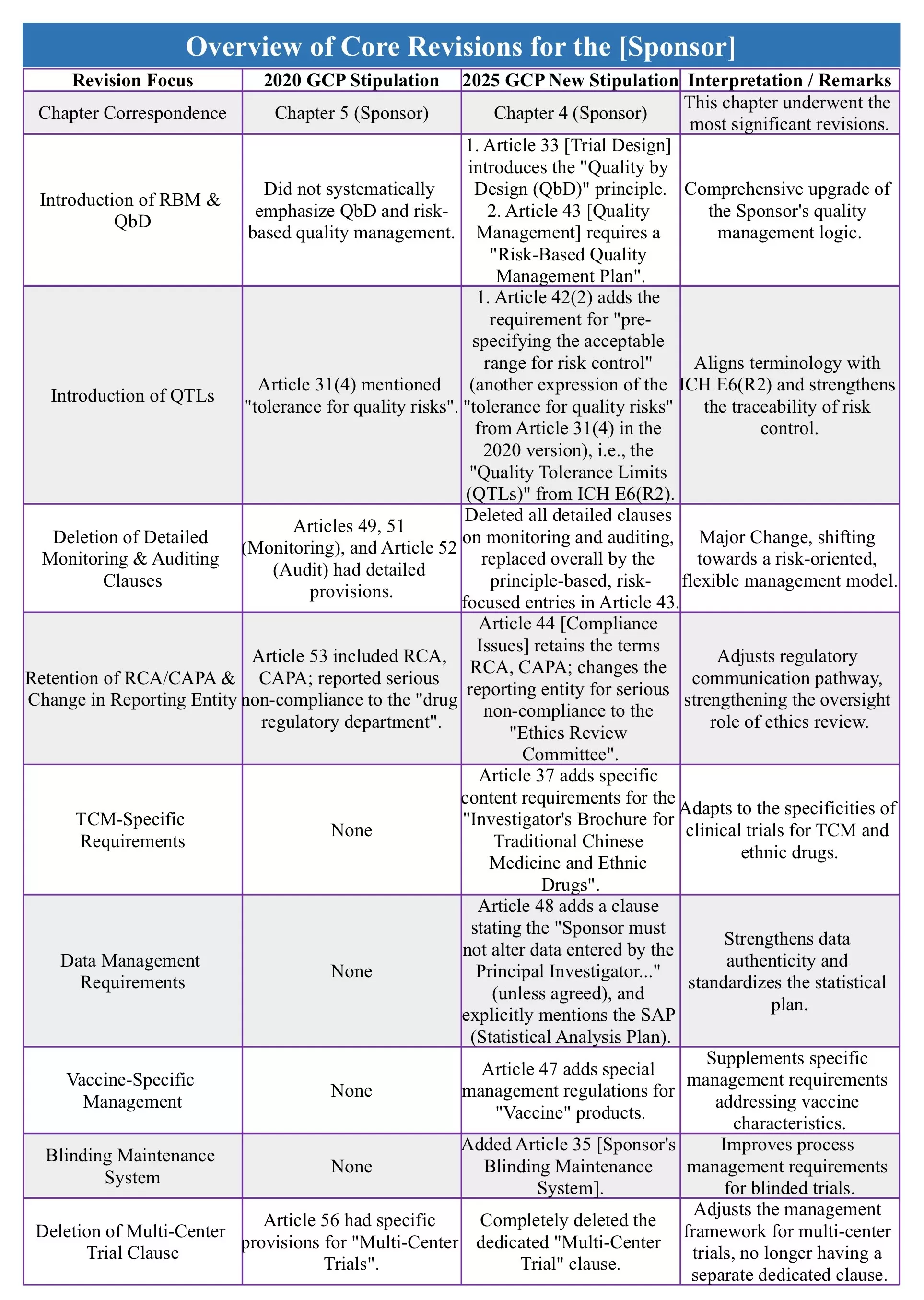 overview of the core revisions for the sponsor