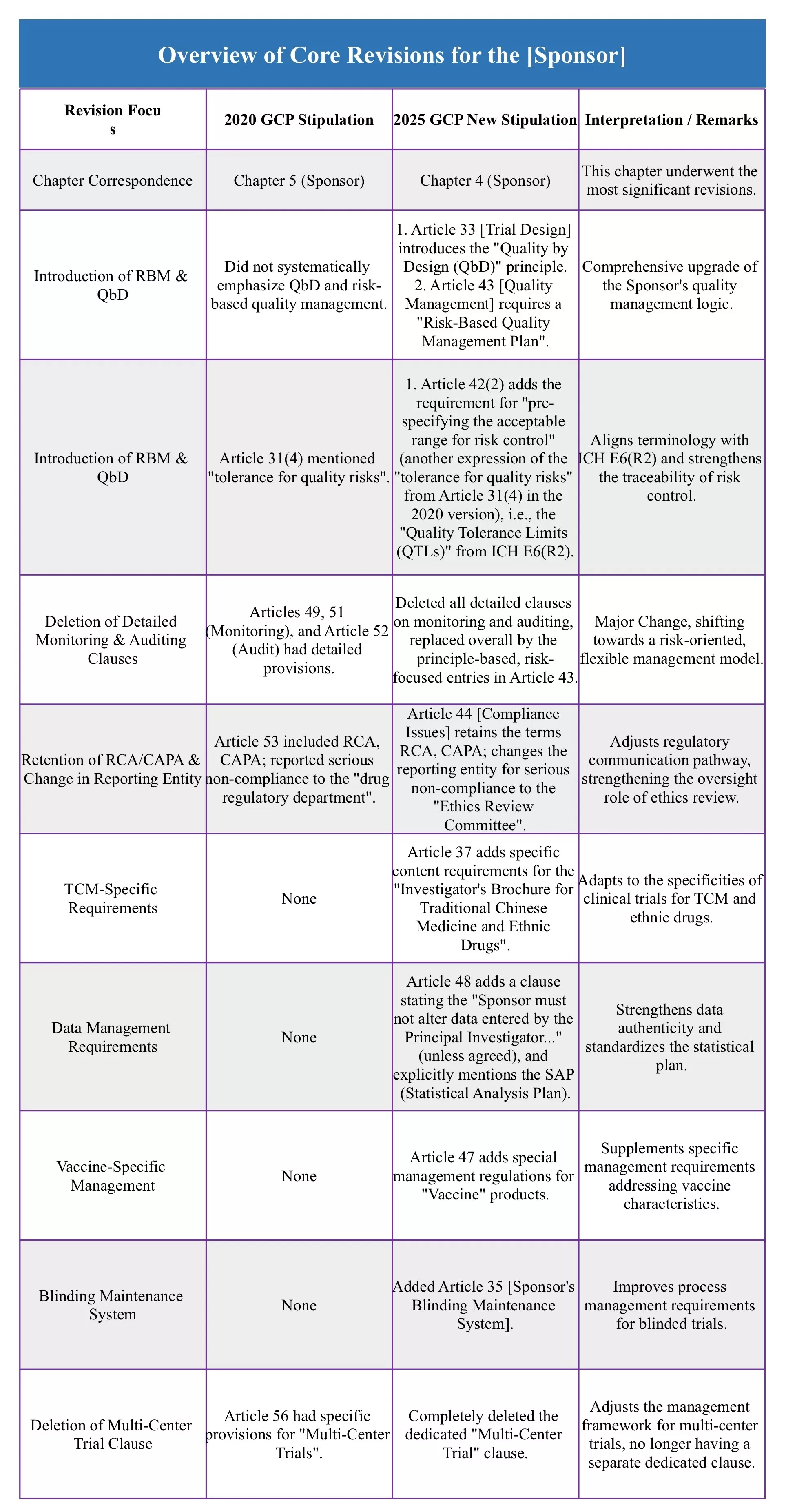 overview of the core revisions