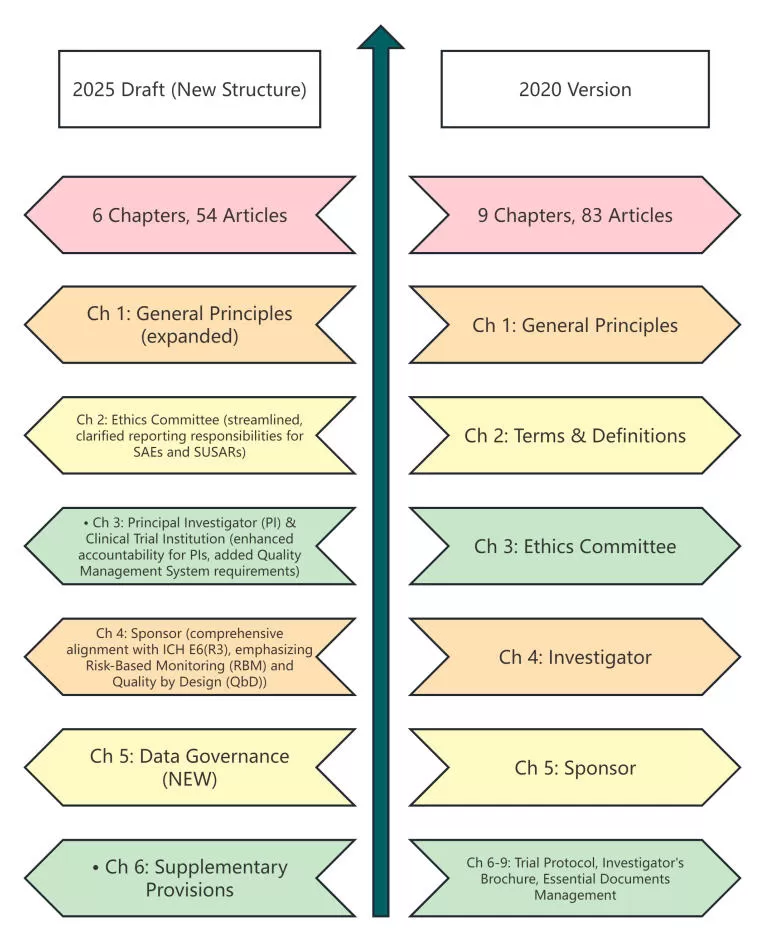 structural and key clause changes